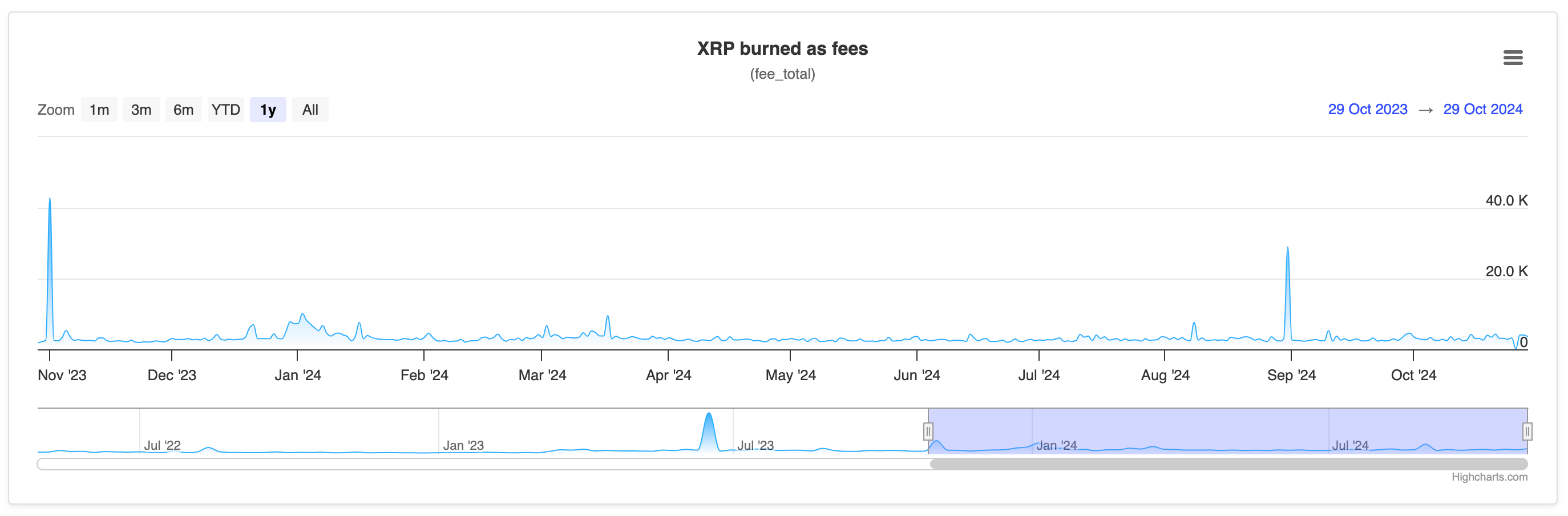 A screenshot of burned XRP in fees